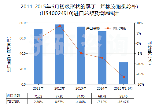 2011-2015年6月初級(jí)形狀的氯丁二烯橡膠(膠乳除外)(HS40024910)進(jìn)口總額及增速統(tǒng)計(jì)